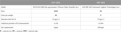 Microwave plasma atomic emission spectroscopy (MP-AES)—A useful tool for the determination of silicon contents in plant samples?